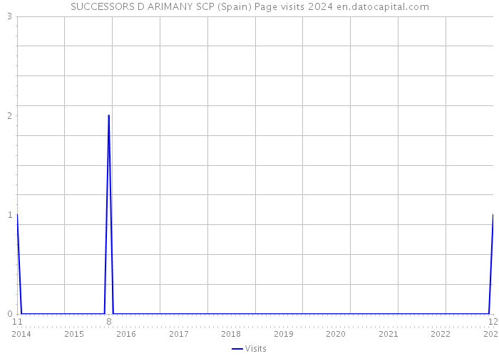 SUCCESSORS D ARIMANY SCP (Spain) Page visits 2024 
