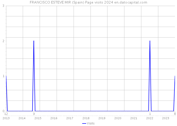 FRANCISCO ESTEVE MIR (Spain) Page visits 2024 