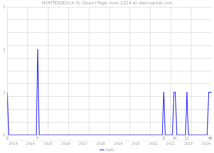 MONTESDEOCA SL (Spain) Page visits 2024 