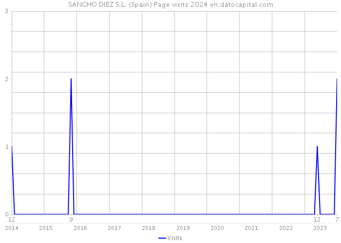 SANCHO DIEZ S.L. (Spain) Page visits 2024 