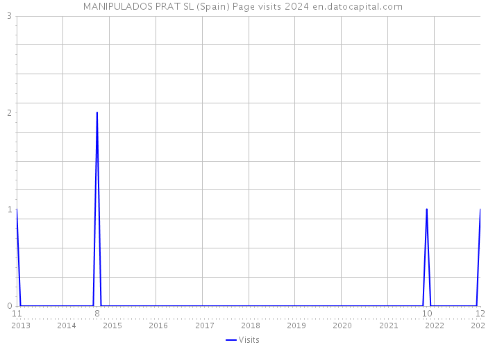 MANIPULADOS PRAT SL (Spain) Page visits 2024 