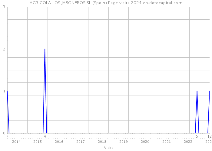AGRICOLA LOS JABONEROS SL (Spain) Page visits 2024 