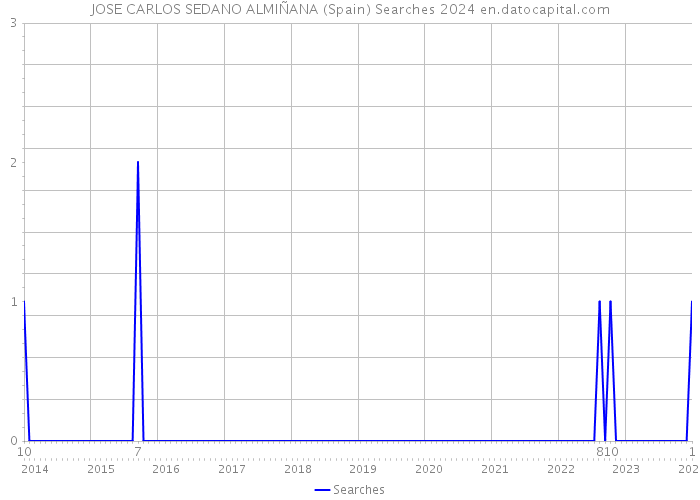 JOSE CARLOS SEDANO ALMIÑANA (Spain) Searches 2024 