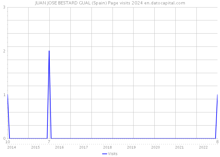 JUAN JOSE BESTARD GUAL (Spain) Page visits 2024 