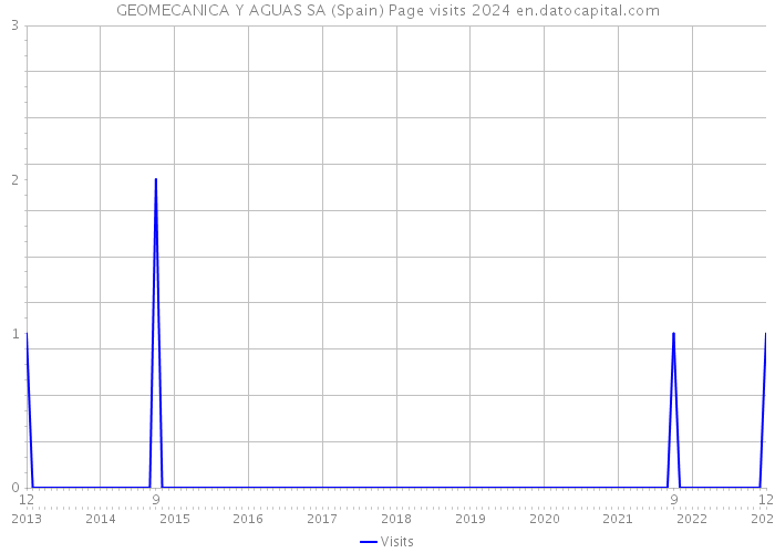 GEOMECANICA Y AGUAS SA (Spain) Page visits 2024 