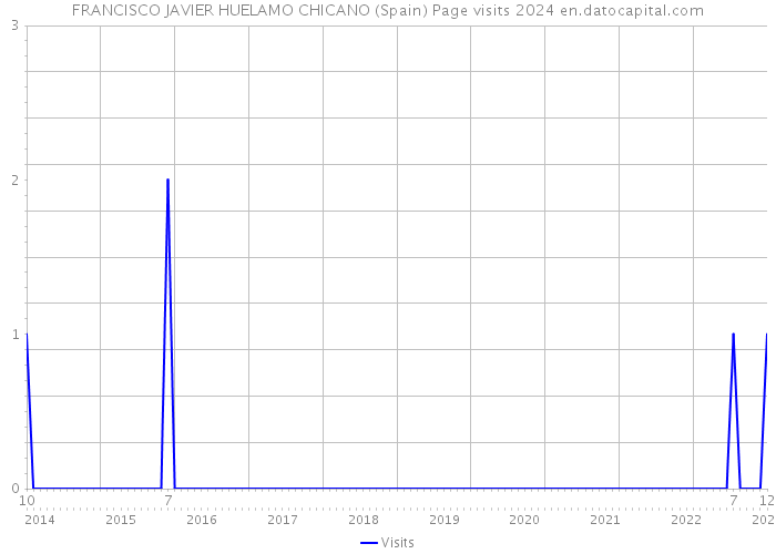 FRANCISCO JAVIER HUELAMO CHICANO (Spain) Page visits 2024 