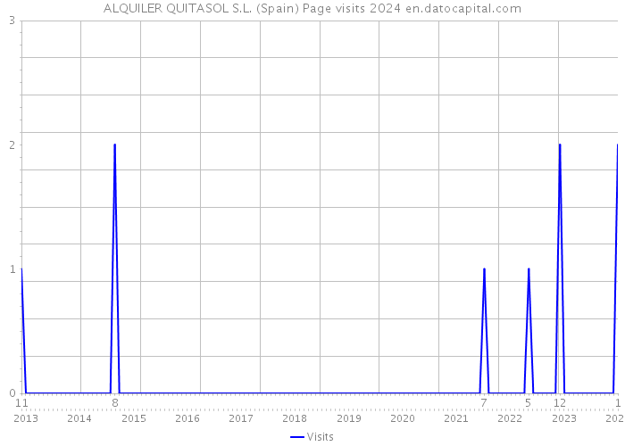 ALQUILER QUITASOL S.L. (Spain) Page visits 2024 