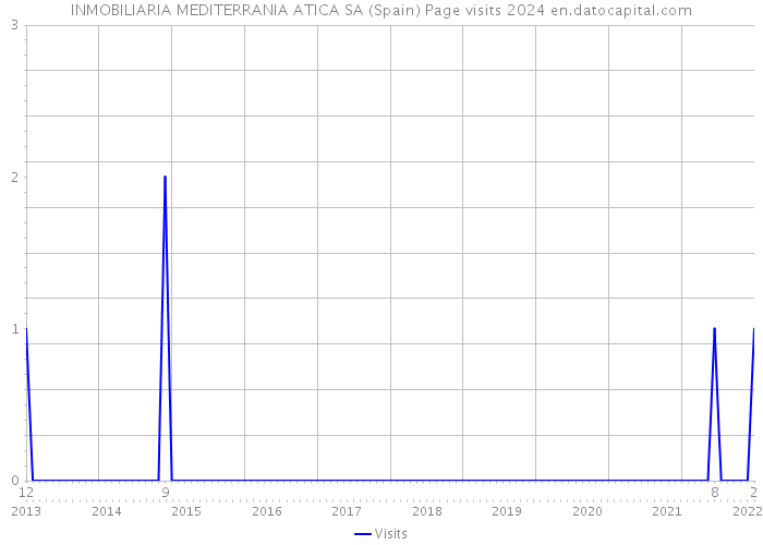 INMOBILIARIA MEDITERRANIA ATICA SA (Spain) Page visits 2024 