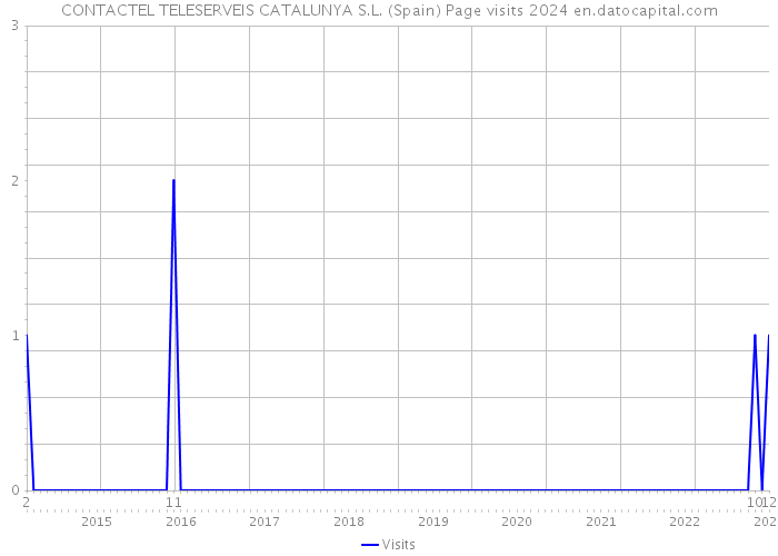 CONTACTEL TELESERVEIS CATALUNYA S.L. (Spain) Page visits 2024 