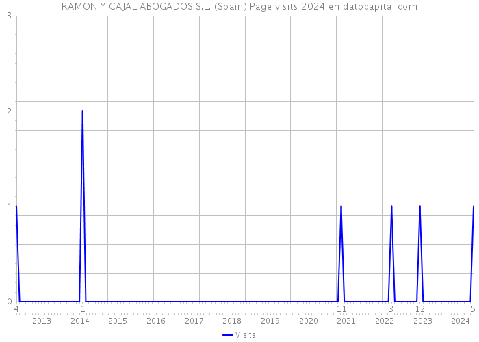 RAMON Y CAJAL ABOGADOS S.L. (Spain) Page visits 2024 