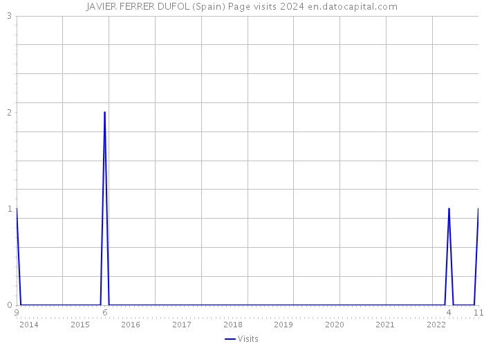 JAVIER FERRER DUFOL (Spain) Page visits 2024 