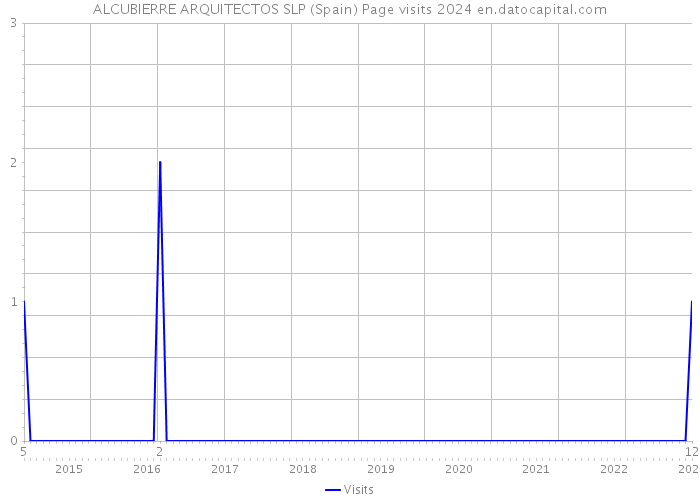 ALCUBIERRE ARQUITECTOS SLP (Spain) Page visits 2024 
