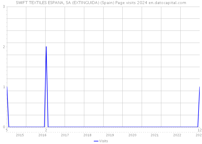 SWIFT TEXTILES ESPANA, SA (EXTINGUIDA) (Spain) Page visits 2024 