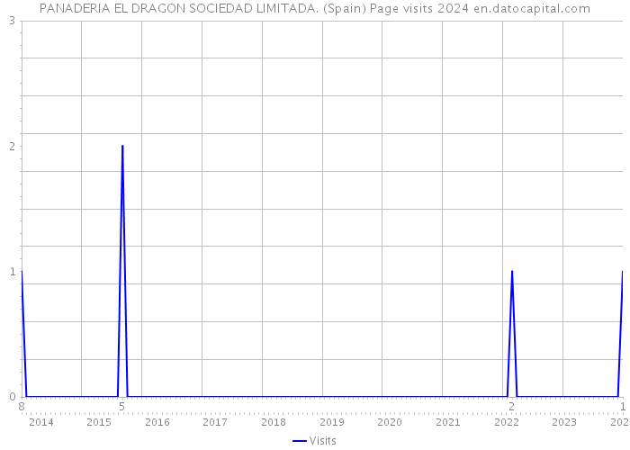 PANADERIA EL DRAGON SOCIEDAD LIMITADA. (Spain) Page visits 2024 
