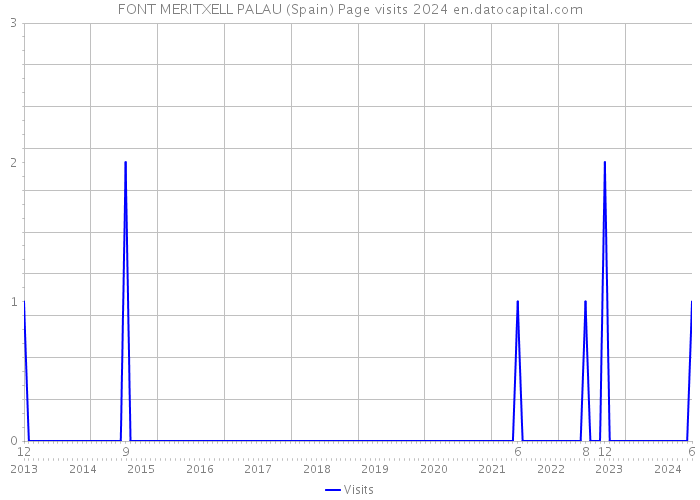 FONT MERITXELL PALAU (Spain) Page visits 2024 