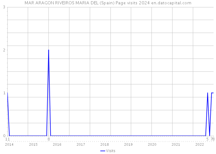MAR ARAGON RIVEIROS MARIA DEL (Spain) Page visits 2024 