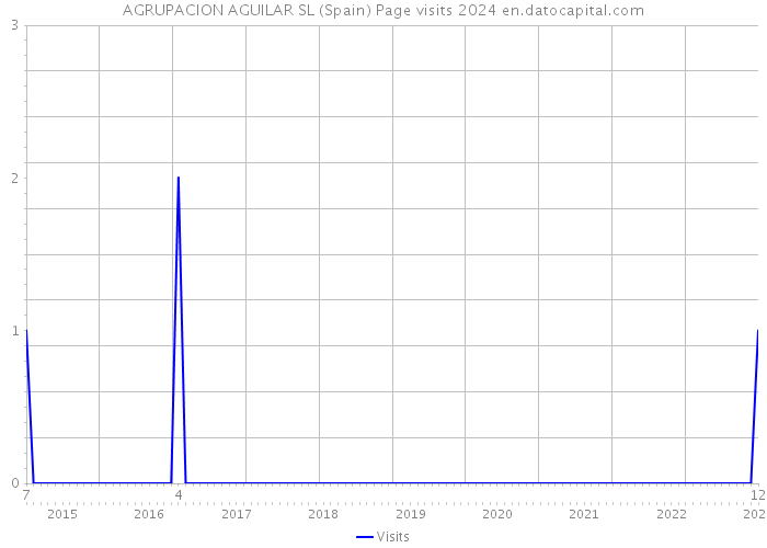 AGRUPACION AGUILAR SL (Spain) Page visits 2024 
