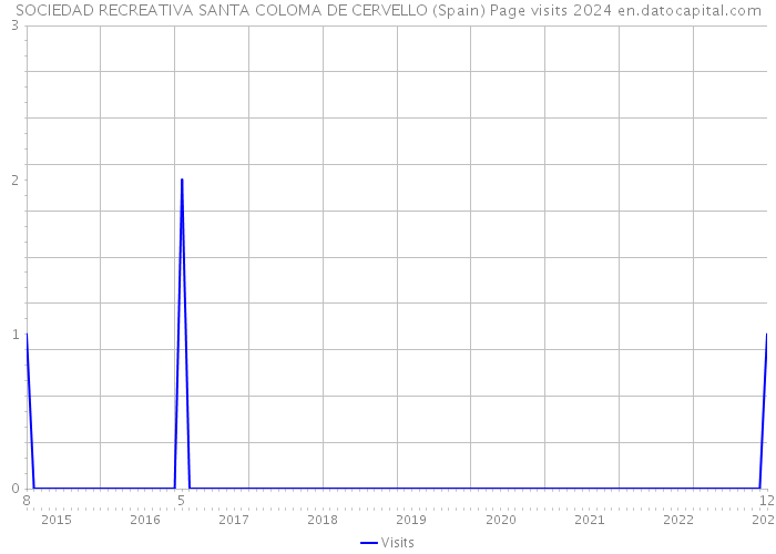 SOCIEDAD RECREATIVA SANTA COLOMA DE CERVELLO (Spain) Page visits 2024 