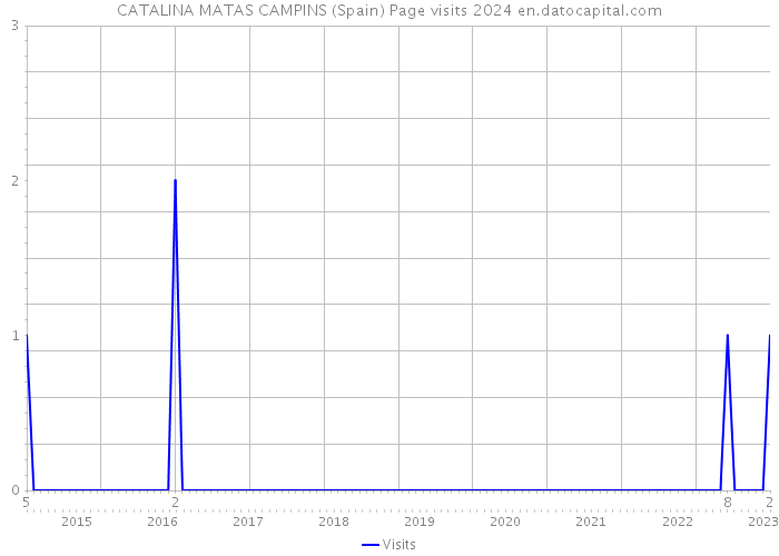 CATALINA MATAS CAMPINS (Spain) Page visits 2024 