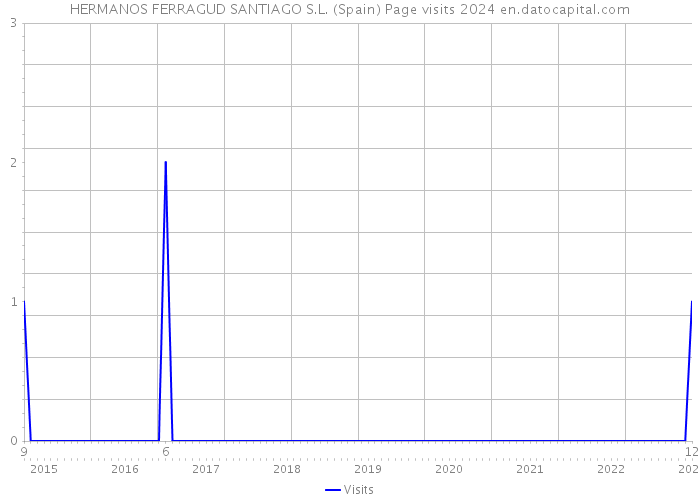 HERMANOS FERRAGUD SANTIAGO S.L. (Spain) Page visits 2024 