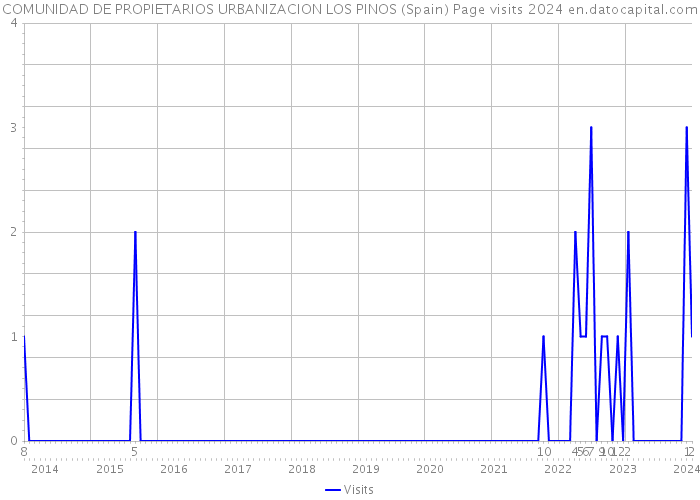 COMUNIDAD DE PROPIETARIOS URBANIZACION LOS PINOS (Spain) Page visits 2024 