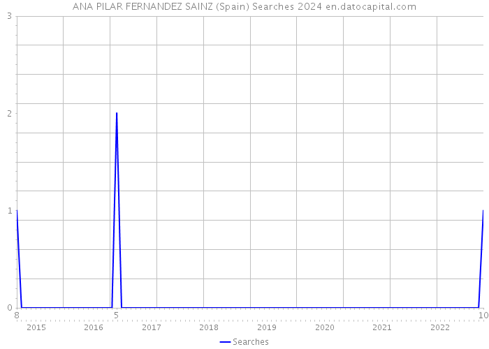 ANA PILAR FERNANDEZ SAINZ (Spain) Searches 2024 