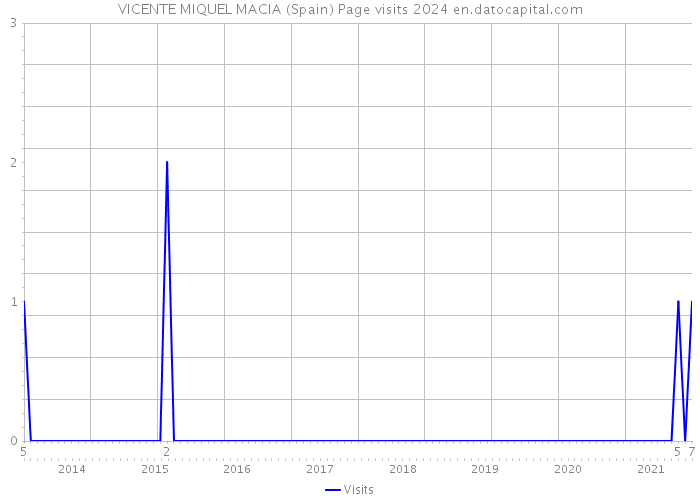 VICENTE MIQUEL MACIA (Spain) Page visits 2024 