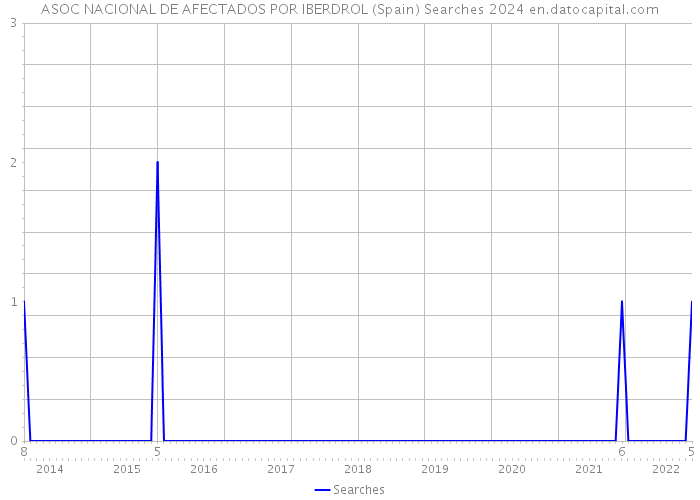 ASOC NACIONAL DE AFECTADOS POR IBERDROL (Spain) Searches 2024 
