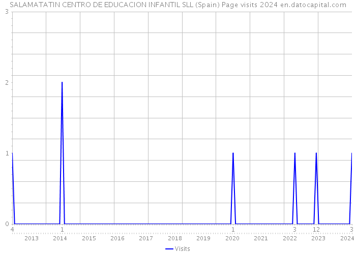 SALAMATATIN CENTRO DE EDUCACION INFANTIL SLL (Spain) Page visits 2024 