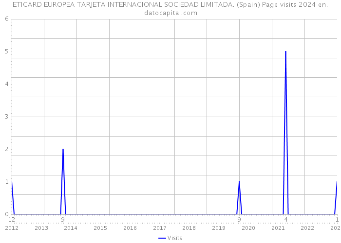 ETICARD EUROPEA TARJETA INTERNACIONAL SOCIEDAD LIMITADA. (Spain) Page visits 2024 