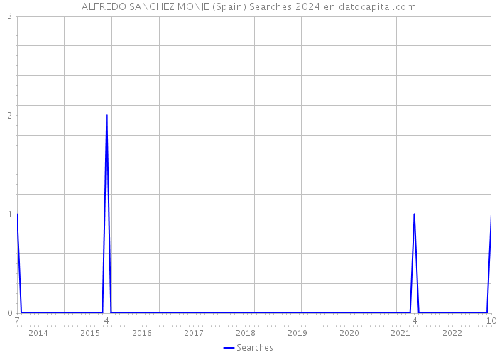 ALFREDO SANCHEZ MONJE (Spain) Searches 2024 
