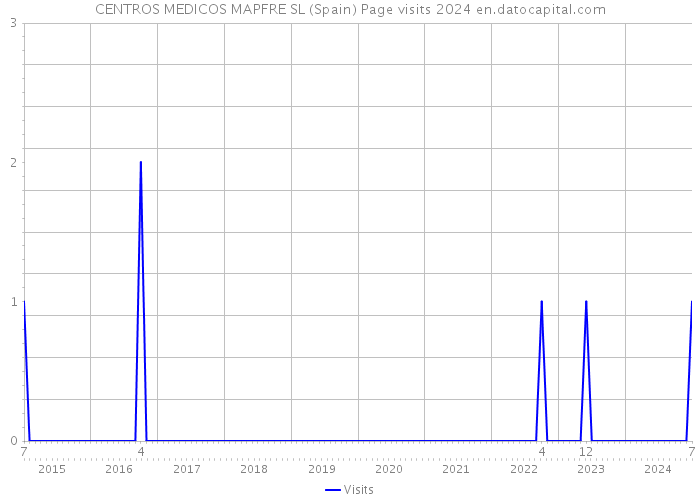 CENTROS MEDICOS MAPFRE SL (Spain) Page visits 2024 
