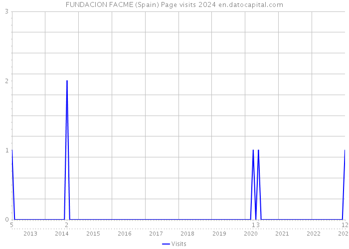 FUNDACION FACME (Spain) Page visits 2024 