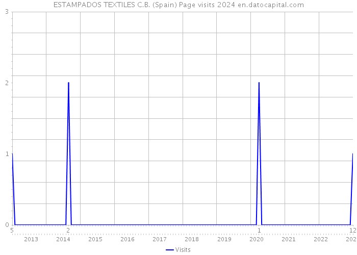 ESTAMPADOS TEXTILES C.B. (Spain) Page visits 2024 