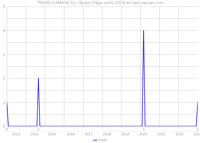 TRANS-CAMASA S.L. (Spain) Page visits 2024 