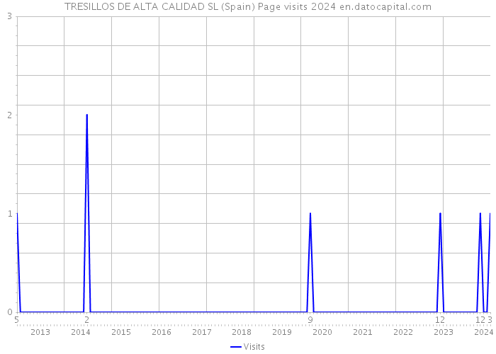 TRESILLOS DE ALTA CALIDAD SL (Spain) Page visits 2024 