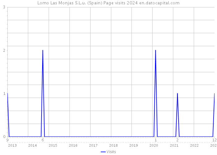 Lomo Las Monjas S.L.u. (Spain) Page visits 2024 