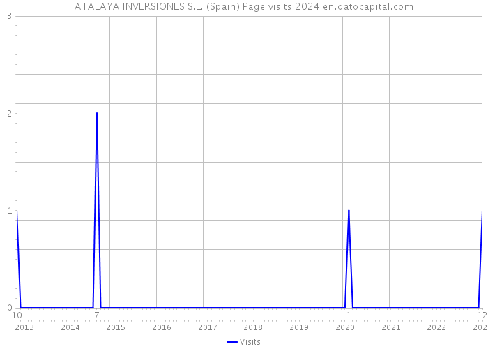 ATALAYA INVERSIONES S.L. (Spain) Page visits 2024 