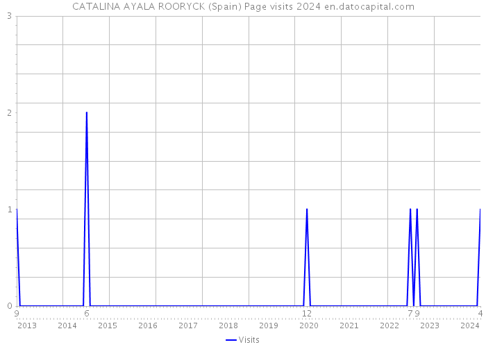 CATALINA AYALA ROORYCK (Spain) Page visits 2024 