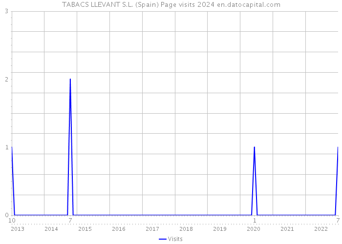 TABACS LLEVANT S.L. (Spain) Page visits 2024 