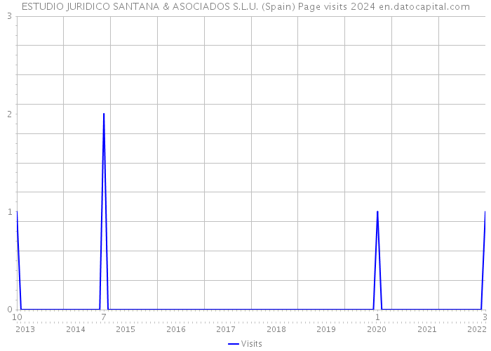 ESTUDIO JURIDICO SANTANA & ASOCIADOS S.L.U. (Spain) Page visits 2024 