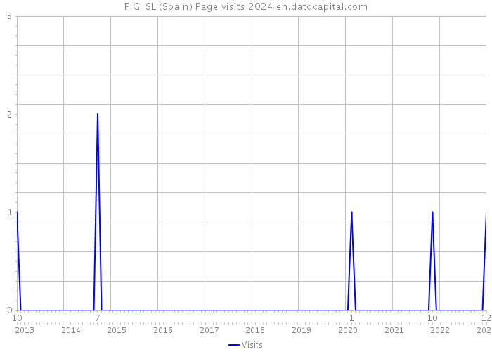 PIGI SL (Spain) Page visits 2024 