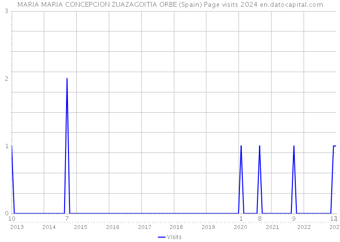 MARIA MARIA CONCEPCION ZUAZAGOITIA ORBE (Spain) Page visits 2024 