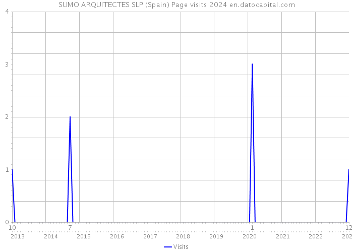 SUMO ARQUITECTES SLP (Spain) Page visits 2024 