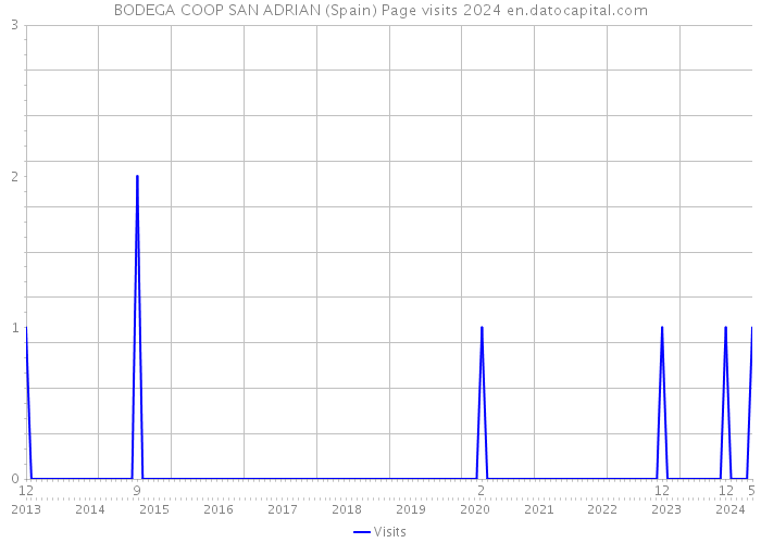 BODEGA COOP SAN ADRIAN (Spain) Page visits 2024 