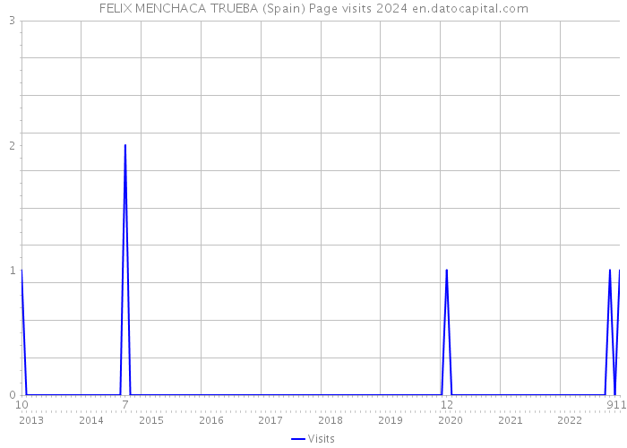 FELIX MENCHACA TRUEBA (Spain) Page visits 2024 
