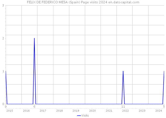 FELIX DE FEDERICO MESA (Spain) Page visits 2024 