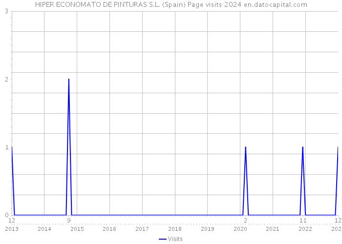 HIPER ECONOMATO DE PINTURAS S.L. (Spain) Page visits 2024 
