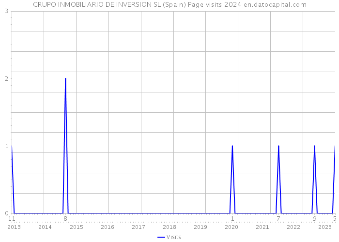 GRUPO INMOBILIARIO DE INVERSION SL (Spain) Page visits 2024 