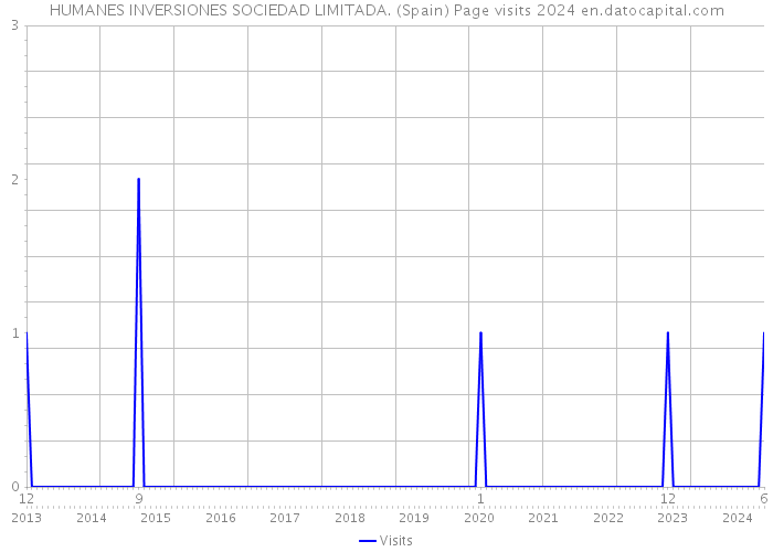 HUMANES INVERSIONES SOCIEDAD LIMITADA. (Spain) Page visits 2024 